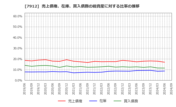 7912 大日本印刷(株): 売上債権、在庫、買入債務の総資産に対する比率の推移