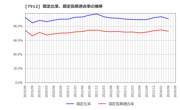 7912 大日本印刷(株): 固定比率、固定長期適合率の推移