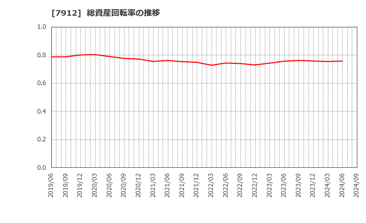 7912 大日本印刷(株): 総資産回転率の推移