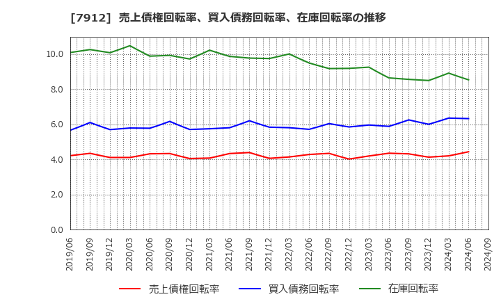 7912 大日本印刷(株): 売上債権回転率、買入債務回転率、在庫回転率の推移