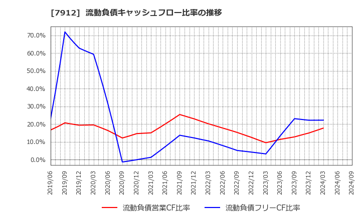 7912 大日本印刷(株): 流動負債キャッシュフロー比率の推移