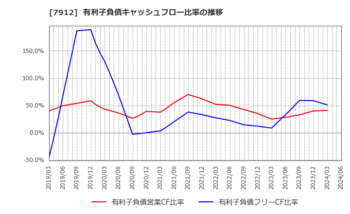 7912 大日本印刷(株): 有利子負債キャッシュフロー比率の推移