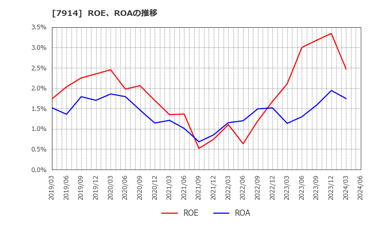 7914 共同印刷(株): ROE、ROAの推移