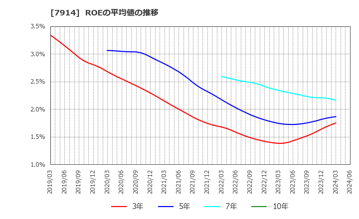 7914 共同印刷(株): ROEの平均値の推移