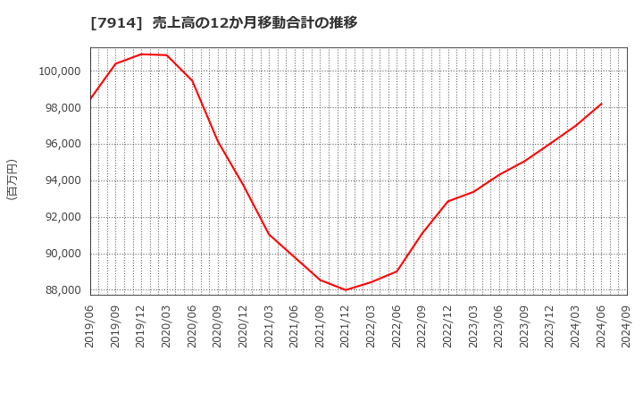 7914 共同印刷(株): 売上高の12か月移動合計の推移