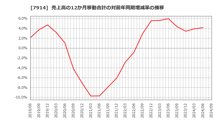 7914 共同印刷(株): 売上高の12か月移動合計の対前年同期増減率の推移