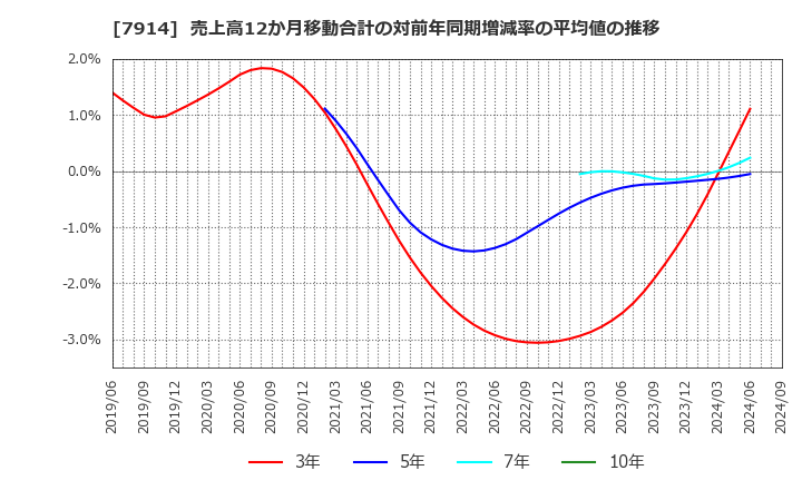 7914 共同印刷(株): 売上高12か月移動合計の対前年同期増減率の平均値の推移