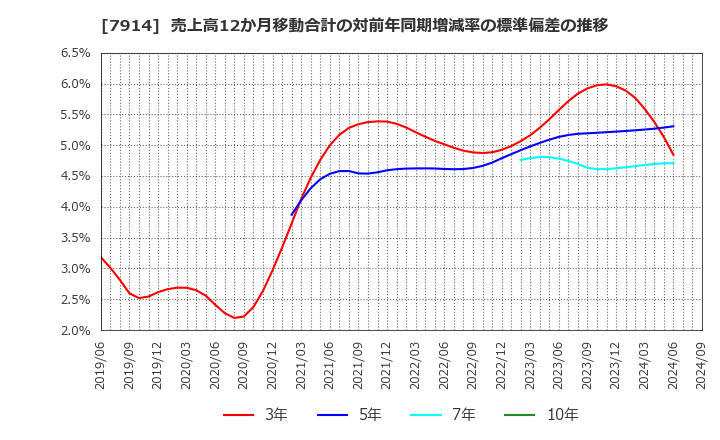 7914 共同印刷(株): 売上高12か月移動合計の対前年同期増減率の標準偏差の推移