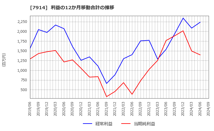 7914 共同印刷(株): 利益の12か月移動合計の推移