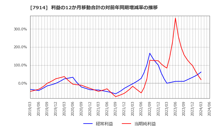 7914 共同印刷(株): 利益の12か月移動合計の対前年同期増減率の推移