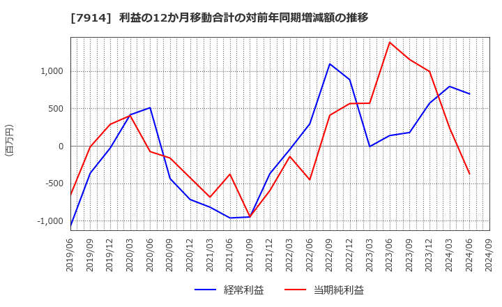 7914 共同印刷(株): 利益の12か月移動合計の対前年同期増減額の推移