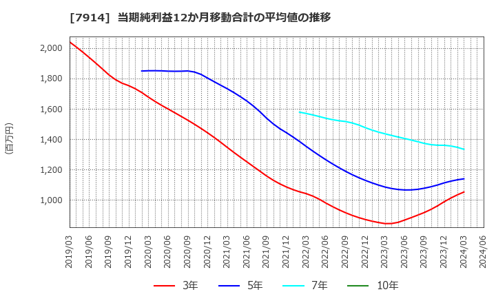 7914 共同印刷(株): 当期純利益12か月移動合計の平均値の推移