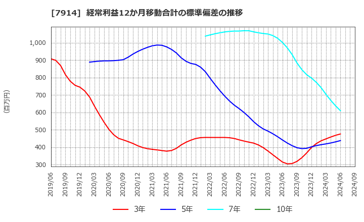 7914 共同印刷(株): 経常利益12か月移動合計の標準偏差の推移