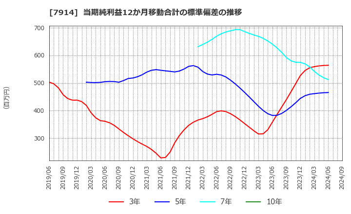 7914 共同印刷(株): 当期純利益12か月移動合計の標準偏差の推移