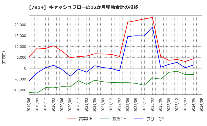 7914 共同印刷(株): キャッシュフローの12か月移動合計の推移