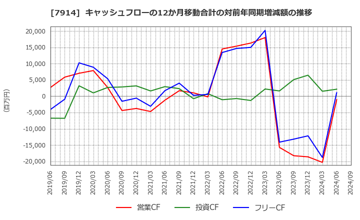 7914 共同印刷(株): キャッシュフローの12か月移動合計の対前年同期増減額の推移