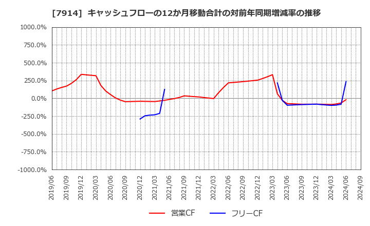 7914 共同印刷(株): キャッシュフローの12か月移動合計の対前年同期増減率の推移