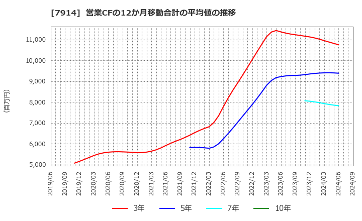 7914 共同印刷(株): 営業CFの12か月移動合計の平均値の推移