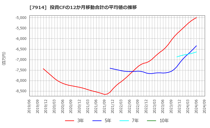 7914 共同印刷(株): 投資CFの12か月移動合計の平均値の推移