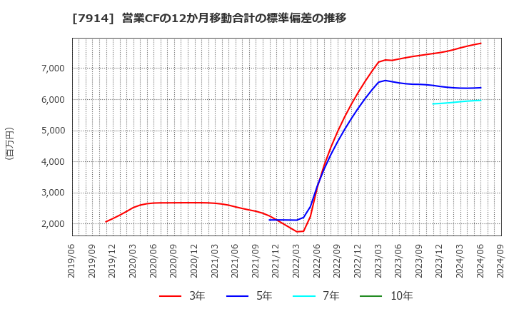 7914 共同印刷(株): 営業CFの12か月移動合計の標準偏差の推移