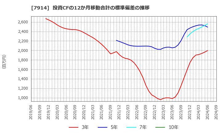 7914 共同印刷(株): 投資CFの12か月移動合計の標準偏差の推移