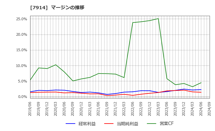 7914 共同印刷(株): マージンの推移