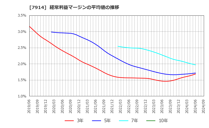 7914 共同印刷(株): 経常利益マージンの平均値の推移