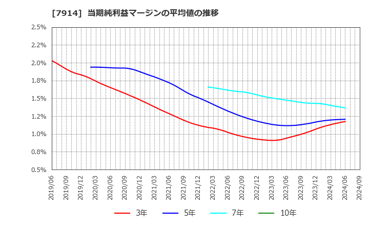 7914 共同印刷(株): 当期純利益マージンの平均値の推移