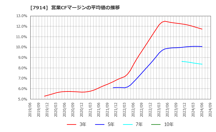 7914 共同印刷(株): 営業CFマージンの平均値の推移