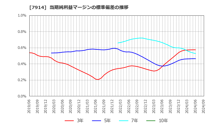 7914 共同印刷(株): 当期純利益マージンの標準偏差の推移