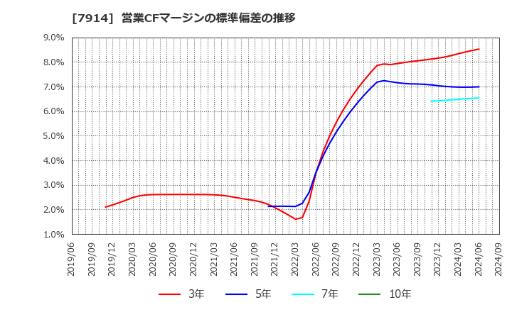 7914 共同印刷(株): 営業CFマージンの標準偏差の推移