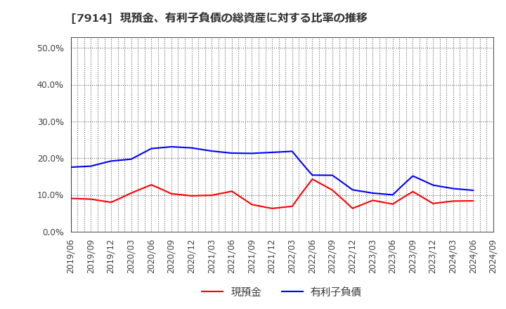 7914 共同印刷(株): 現預金、有利子負債の総資産に対する比率の推移