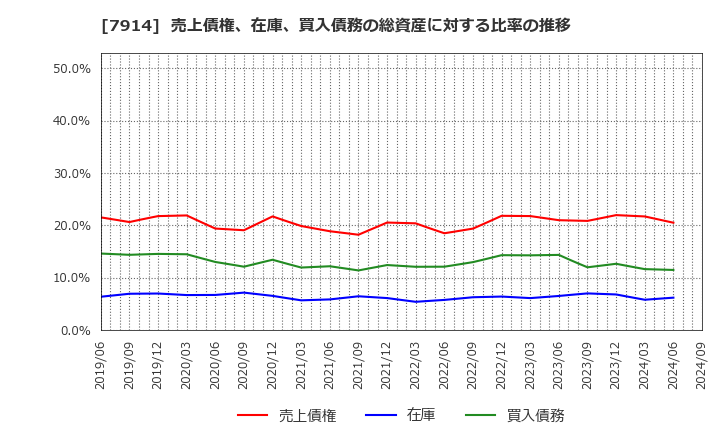 7914 共同印刷(株): 売上債権、在庫、買入債務の総資産に対する比率の推移