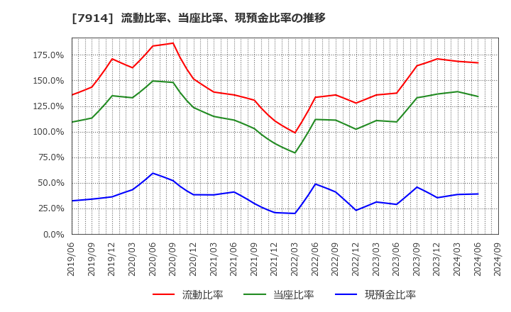 7914 共同印刷(株): 流動比率、当座比率、現預金比率の推移