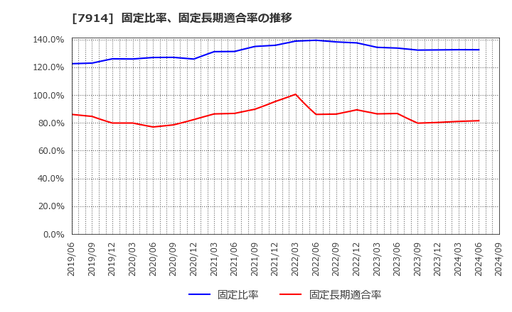 7914 共同印刷(株): 固定比率、固定長期適合率の推移