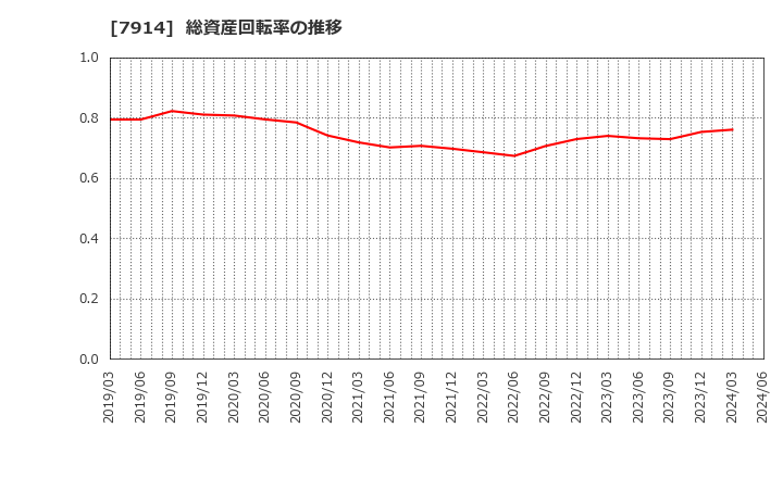 7914 共同印刷(株): 総資産回転率の推移