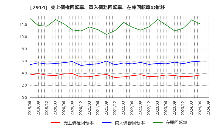 7914 共同印刷(株): 売上債権回転率、買入債務回転率、在庫回転率の推移