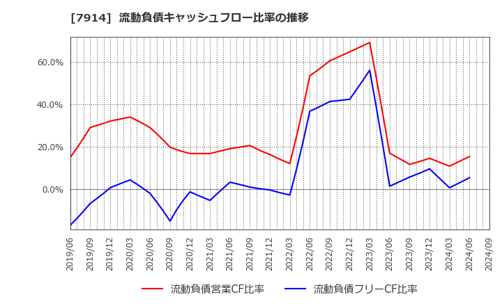 7914 共同印刷(株): 流動負債キャッシュフロー比率の推移