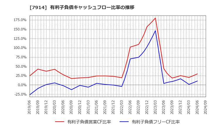 7914 共同印刷(株): 有利子負債キャッシュフロー比率の推移