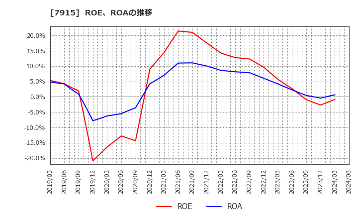 7915 ＮＩＳＳＨＡ(株): ROE、ROAの推移