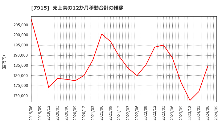 7915 ＮＩＳＳＨＡ(株): 売上高の12か月移動合計の推移