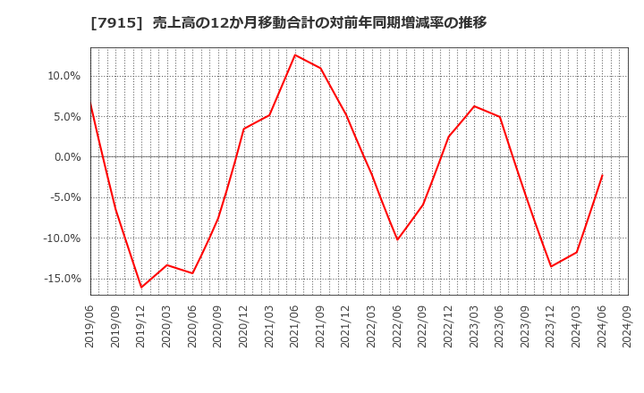 7915 ＮＩＳＳＨＡ(株): 売上高の12か月移動合計の対前年同期増減率の推移