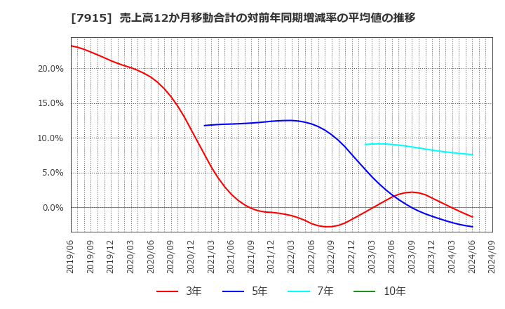 7915 ＮＩＳＳＨＡ(株): 売上高12か月移動合計の対前年同期増減率の平均値の推移