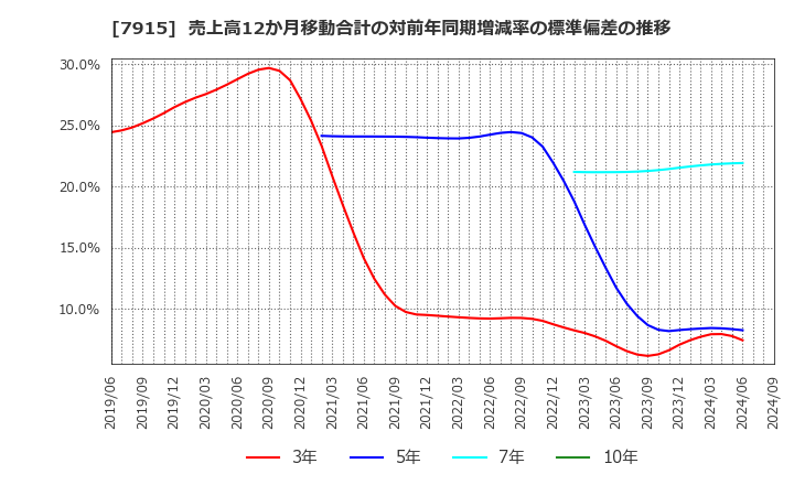 7915 ＮＩＳＳＨＡ(株): 売上高12か月移動合計の対前年同期増減率の標準偏差の推移