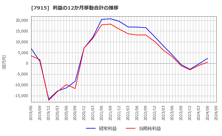 7915 ＮＩＳＳＨＡ(株): 利益の12か月移動合計の推移