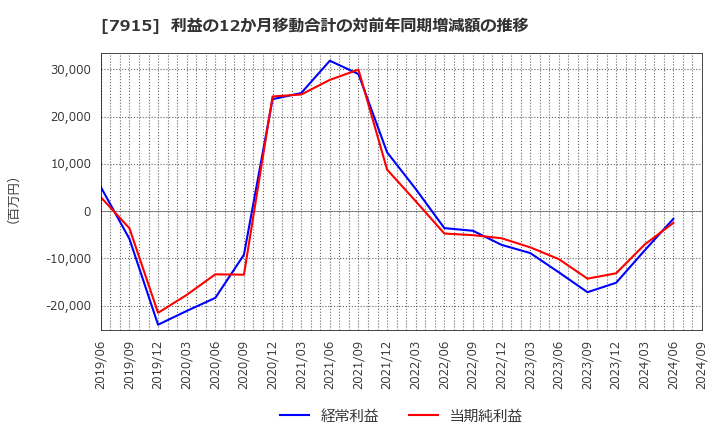 7915 ＮＩＳＳＨＡ(株): 利益の12か月移動合計の対前年同期増減額の推移