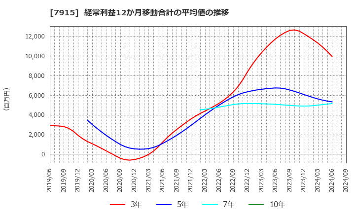 7915 ＮＩＳＳＨＡ(株): 経常利益12か月移動合計の平均値の推移