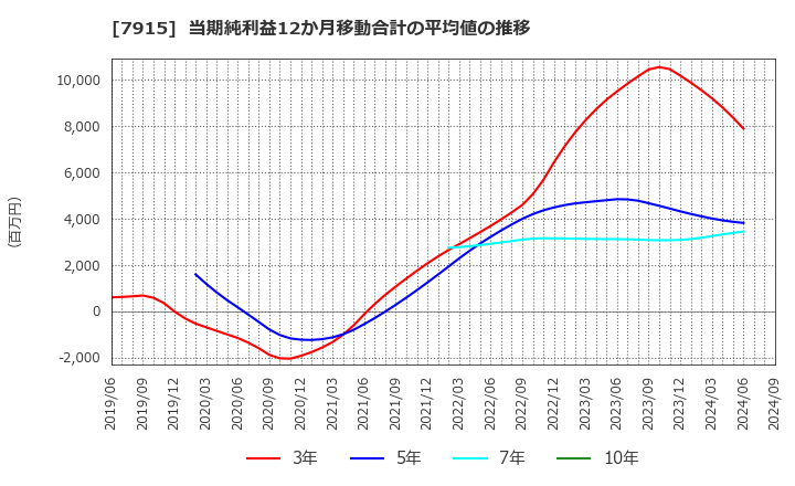 7915 ＮＩＳＳＨＡ(株): 当期純利益12か月移動合計の平均値の推移