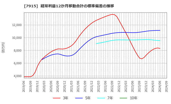 7915 ＮＩＳＳＨＡ(株): 経常利益12か月移動合計の標準偏差の推移