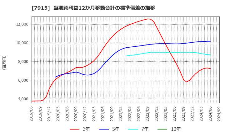 7915 ＮＩＳＳＨＡ(株): 当期純利益12か月移動合計の標準偏差の推移